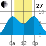 Bay Center tide chart for Thursday, November 27, 2025