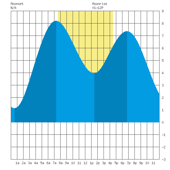 Bay Center tide chart for Friday, November 28, 2025