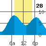 Bay Center tide chart for Friday, November 28, 2025