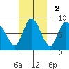 Bay Center tide chart for Sunday, November 2, 2025