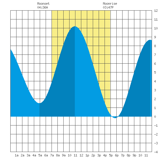 Bay Center tide chart for Monday, November 3, 2025