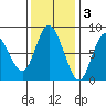 Bay Center tide chart for Monday, November 3, 2025