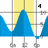 Bay Center tide chart for Tuesday, November 4, 2025