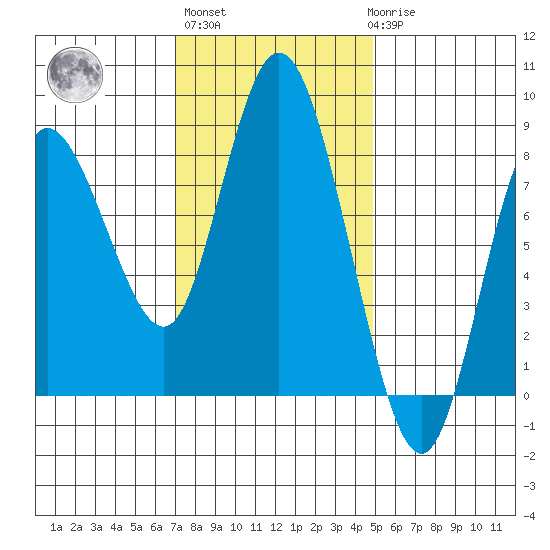Bay Center tide chart for Wednesday, November 5, 2025