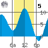 Bay Center tide chart for Wednesday, November 5, 2025