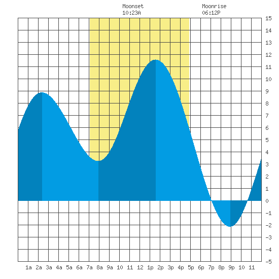 Bay Center tide chart for Friday, November 7, 2025