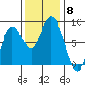 Bay Center tide chart for Saturday, November 8, 2025