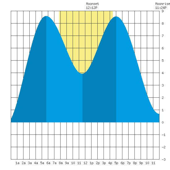 Bay Center tide chart for Wednesday, December 10, 2025