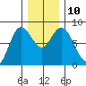 Bay Center tide chart for Wednesday, December 10, 2025