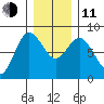 Bay Center tide chart for Thursday, December 11, 2025