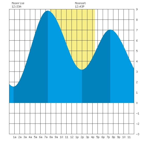 Bay Center tide chart for Friday, December 12, 2025