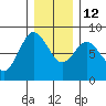 Bay Center tide chart for Friday, December 12, 2025