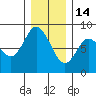 Bay Center tide chart for Sunday, December 14, 2025