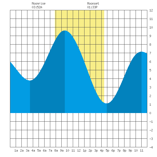 Bay Center tide chart for Monday, December 15, 2025
