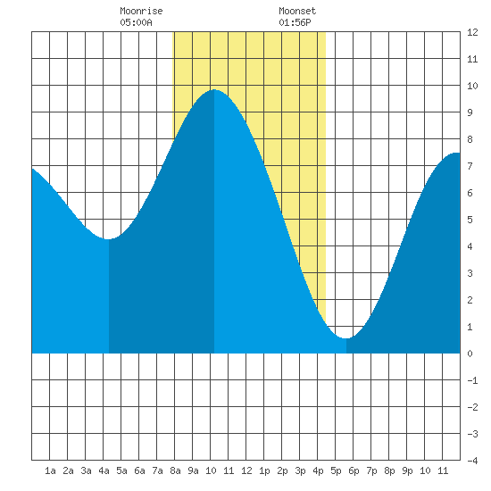Bay Center tide chart for Tuesday, December 16, 2025