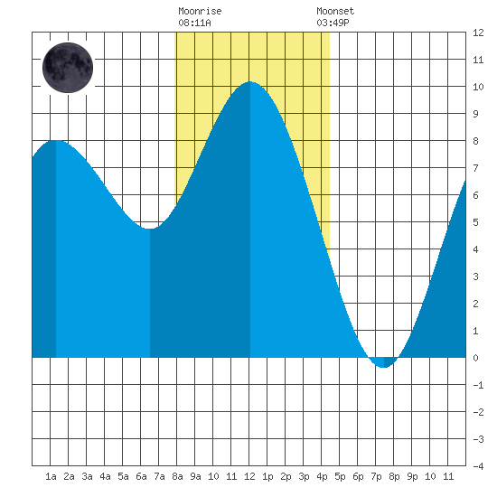 Bay Center tide chart for Friday, December 19, 2025
