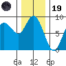 Bay Center tide chart for Friday, December 19, 2025