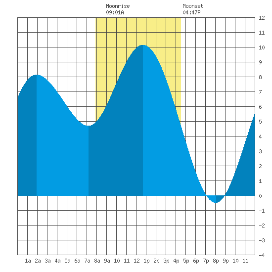 Bay Center tide chart for Saturday, December 20, 2025