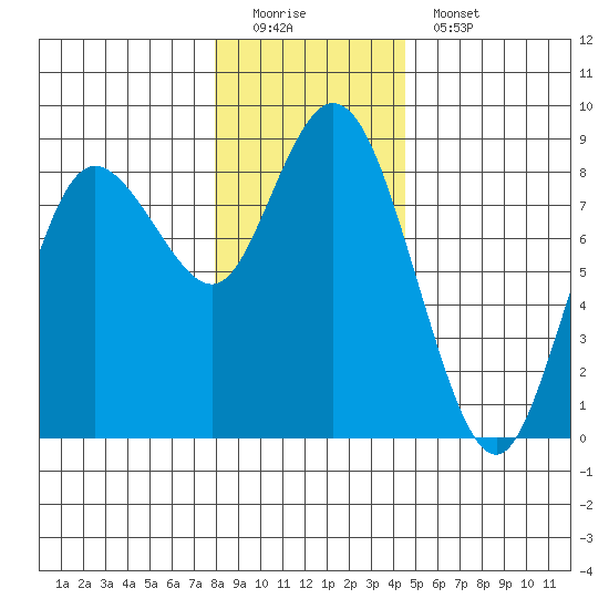 Bay Center tide chart for Sunday, December 21, 2025