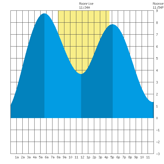 Bay Center tide chart for Friday, December 26, 2025