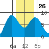 Bay Center tide chart for Friday, December 26, 2025