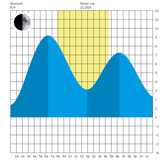 Bay Center tide chart for Saturday, December 27, 2025