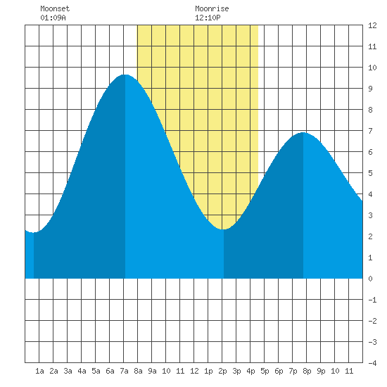 Bay Center tide chart for Sunday, December 28, 2025