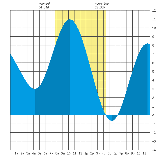 Bay Center tide chart for Tuesday, December 2, 2025