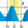 Bay Center tide chart for Tuesday, December 2, 2025