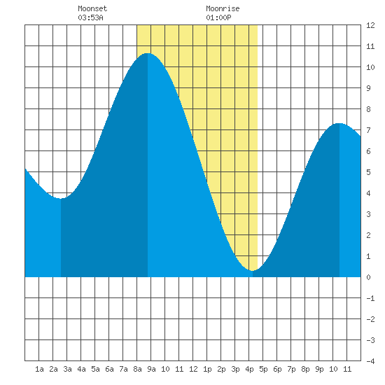 Bay Center tide chart for Tuesday, December 30, 2025