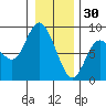 Bay Center tide chart for Tuesday, December 30, 2025