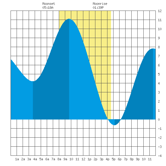 Bay Center tide chart for Wednesday, December 31, 2025