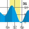 Bay Center tide chart for Wednesday, December 31, 2025