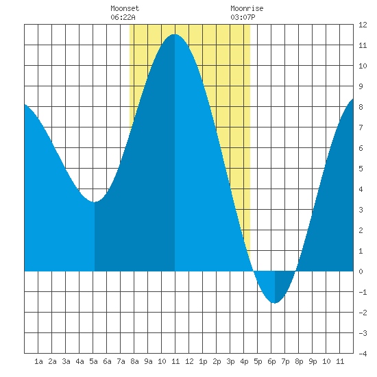 Bay Center tide chart for Wednesday, December 3, 2025