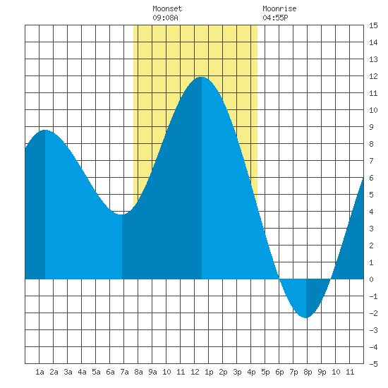 Bay Center tide chart for Friday, December 5, 2025