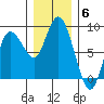 Bay Center tide chart for Saturday, December 6, 2025