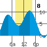 Bay Center tide chart for Monday, December 8, 2025