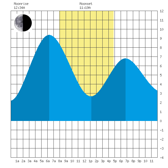Bay Center tide chart for Saturday, January 10, 2026