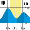Bay Center tide chart for Saturday, January 10, 2026