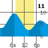Bay Center tide chart for Sunday, January 11, 2026