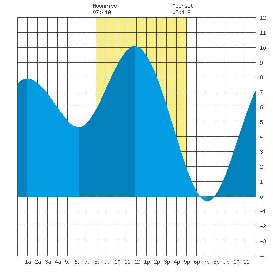 Bay Center tide chart for Saturday, January 17, 2026