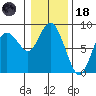 Bay Center tide chart for Sunday, January 18, 2026