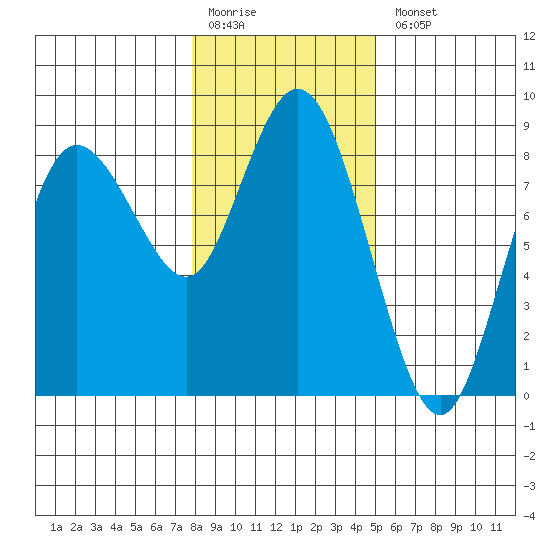 Bay Center tide chart for Monday, January 19, 2026