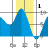 Bay Center tide chart for Thursday, January 1, 2026