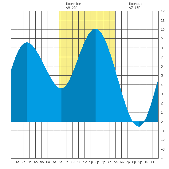 Bay Center tide chart for Tuesday, January 20, 2026