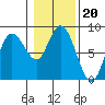 Bay Center tide chart for Tuesday, January 20, 2026