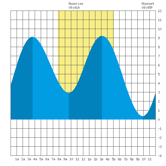 Bay Center tide chart for Thursday, January 22, 2026
