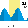 Bay Center tide chart for Thursday, January 22, 2026