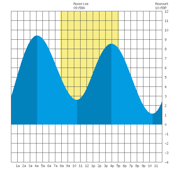 Bay Center tide chart for Friday, January 23, 2026