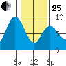 Bay Center tide chart for Sunday, January 25, 2026